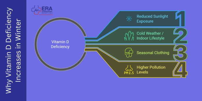 Why Vitamin D Deficiency Increases in Winter